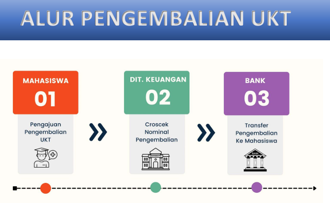 Alur Pengembalian Kelebihan UKT